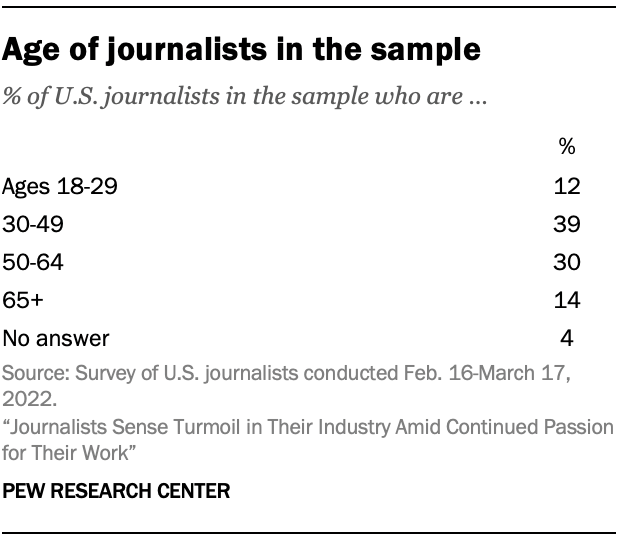 Table showing age of journalists in the sample