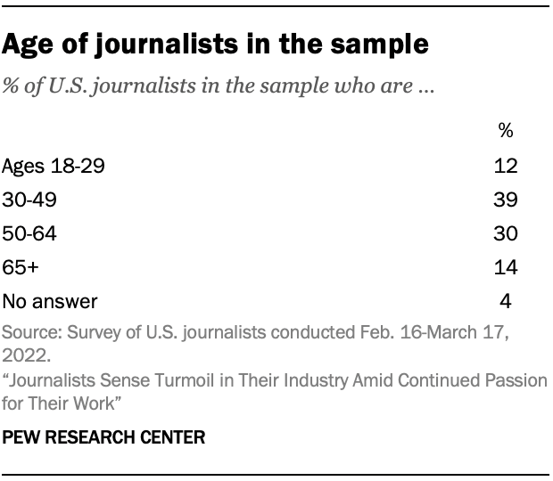 Age of journalists in the sample