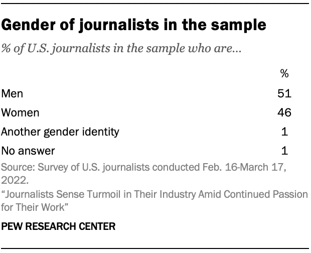 Gender of journalists in the sample