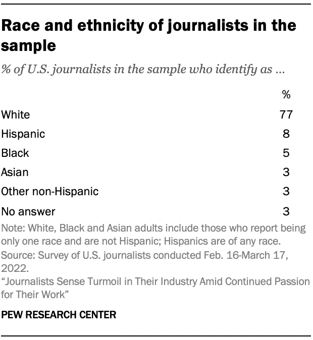 Table showing race and ethnicity of journalists in the sample