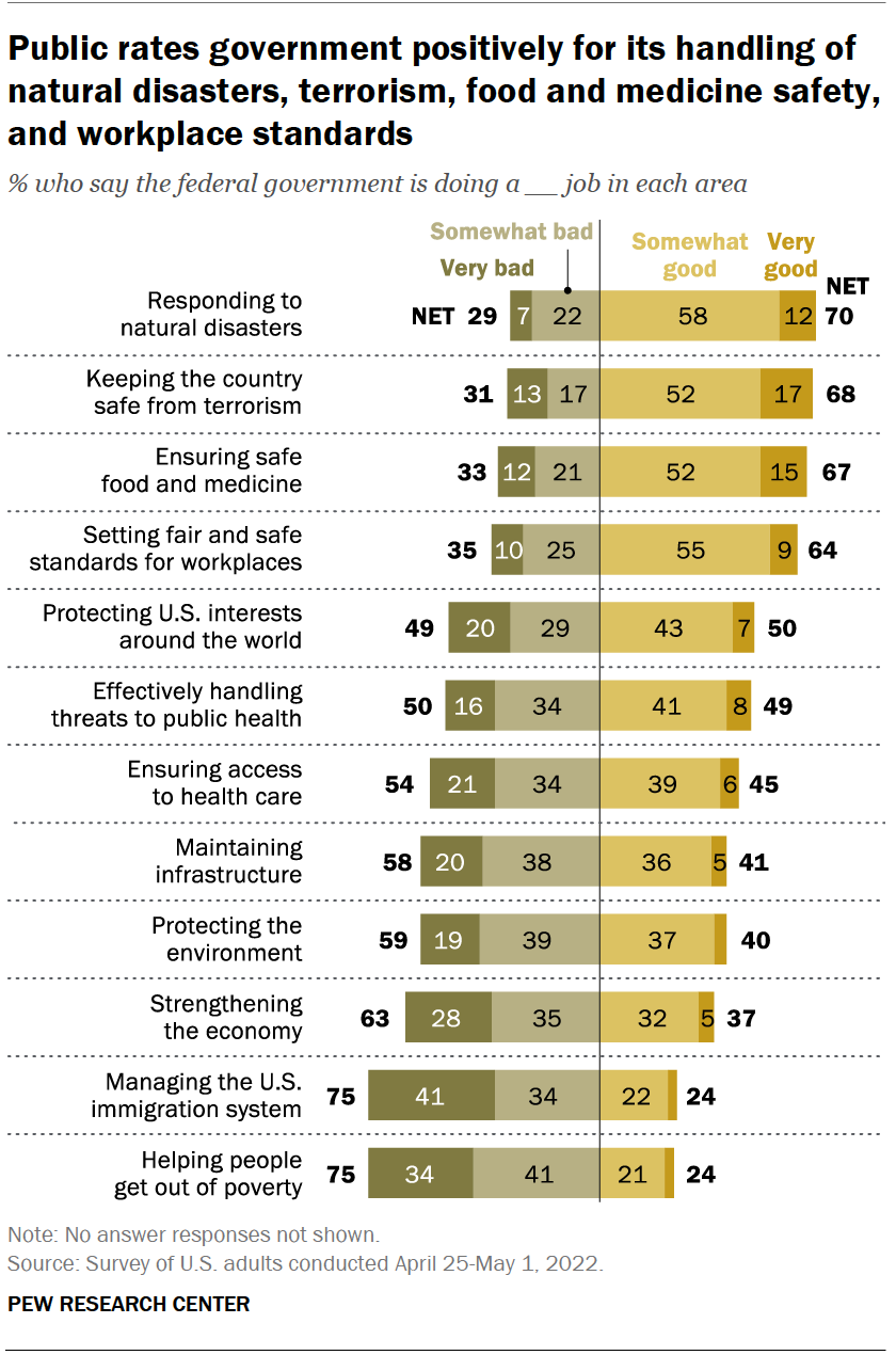 Chart shows public rates government positively for its handling of natural disasters, terrorism, food and medicine safety, and workplace standards