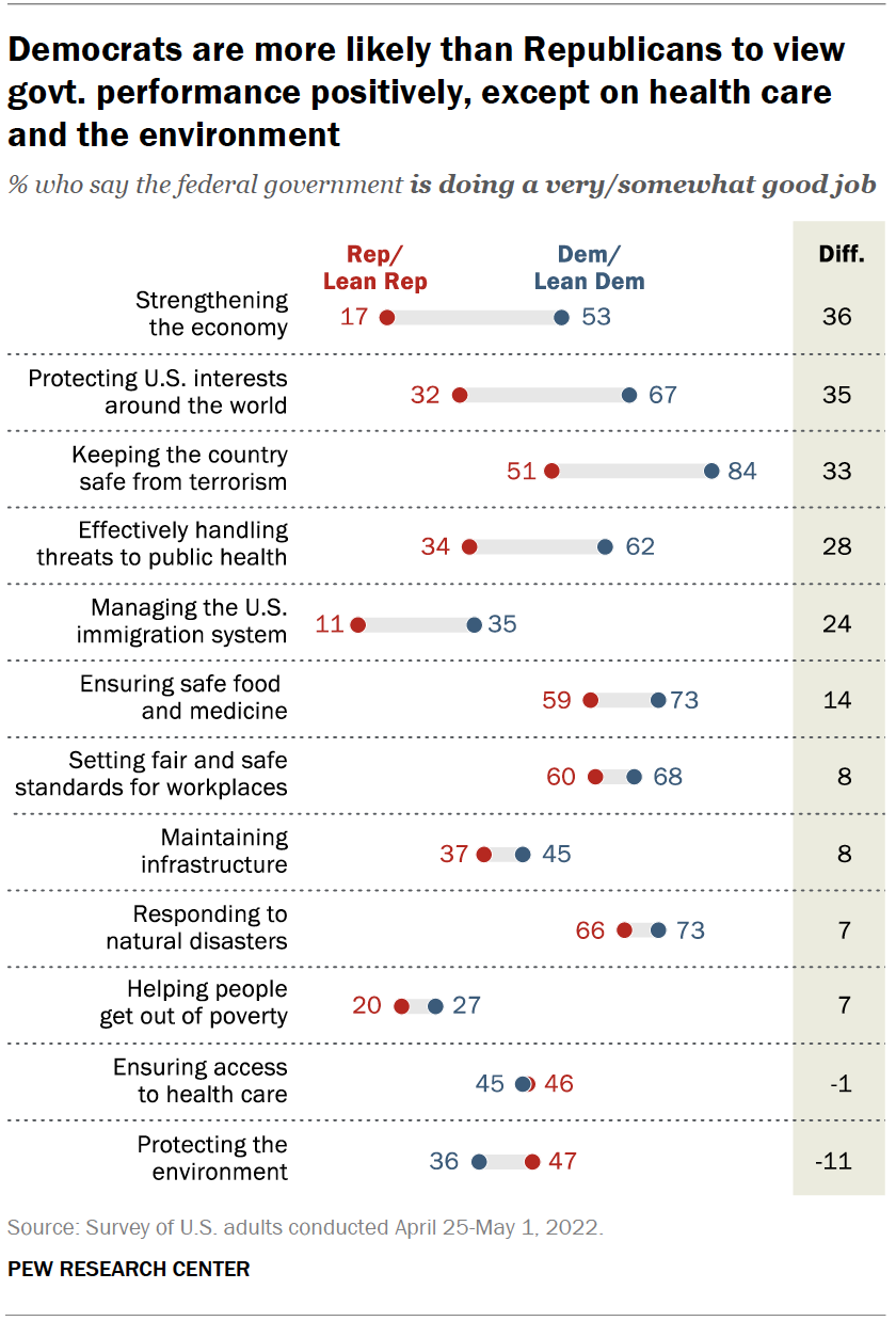 Chart shows Democrats are more likely than Republicans to view govt. performance positively, except on health care and the environment