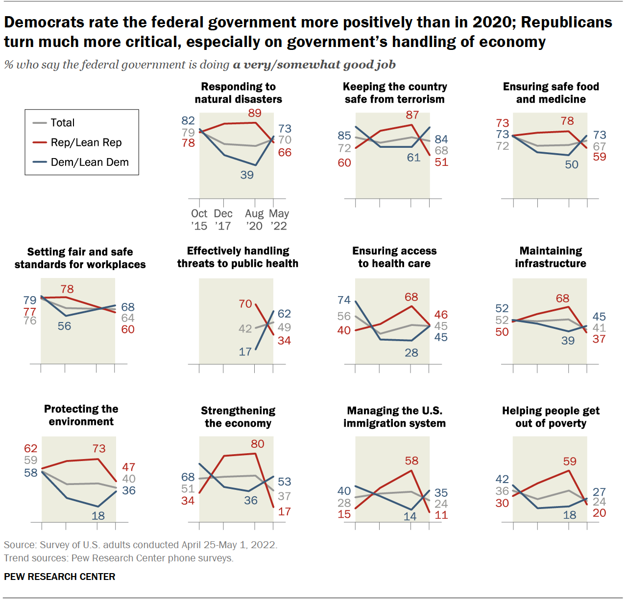 Chart shows Democrats rate the federal government more positively than in 2020; Republicans turn much more critical, especially on government’s handling of economy