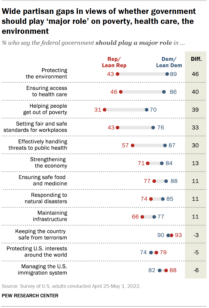 Chart shows wide partisan gaps in views of whether government should play ‘major role’ on poverty, health care, the environment