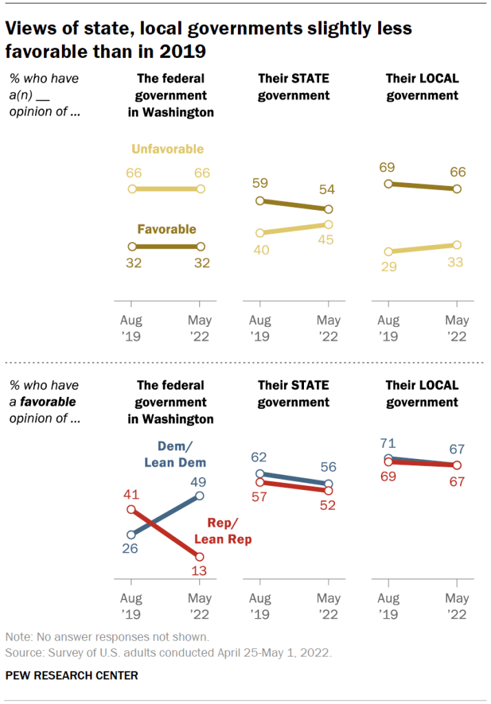 Views of state, local governments slightly less favorable than in 2019