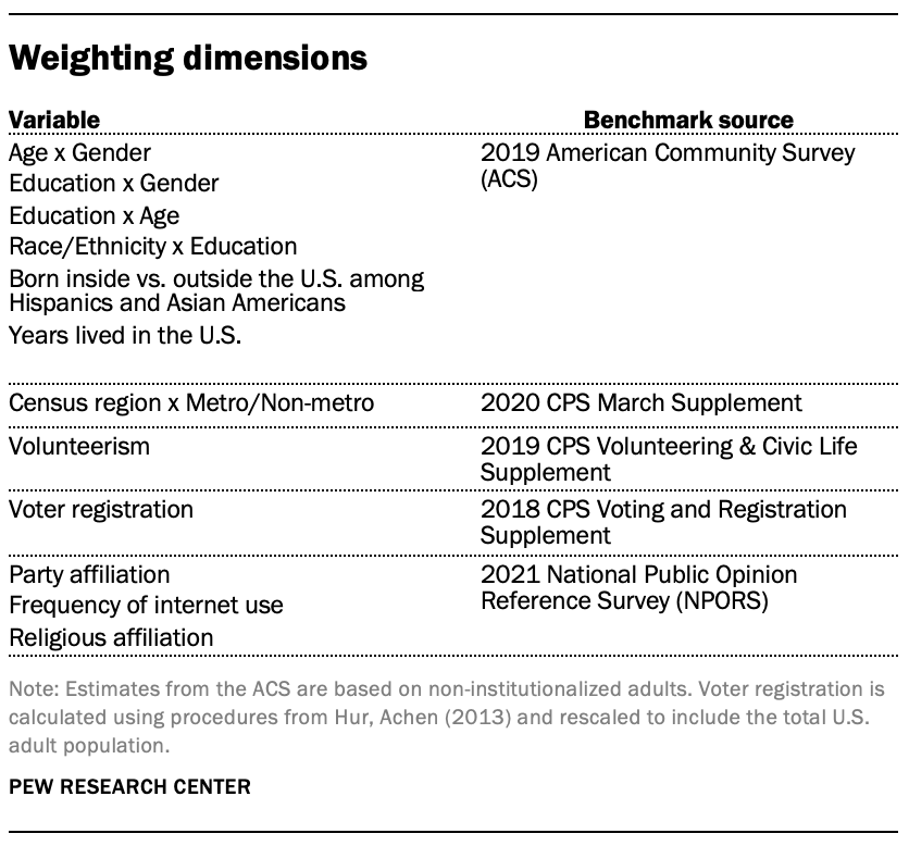 Weighting dimensions