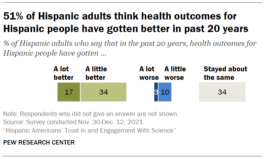 51% of Hispanic adults think health outcomes for Hispanic people have gotten better in past 20 years