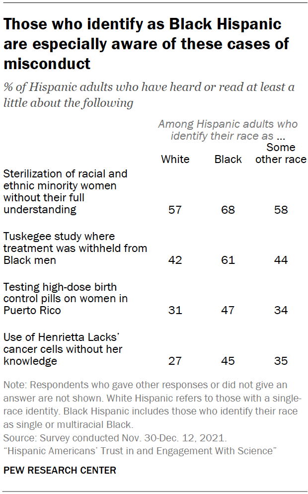 Those who identify as Black Hispanic are especially aware of these cases of misconduct