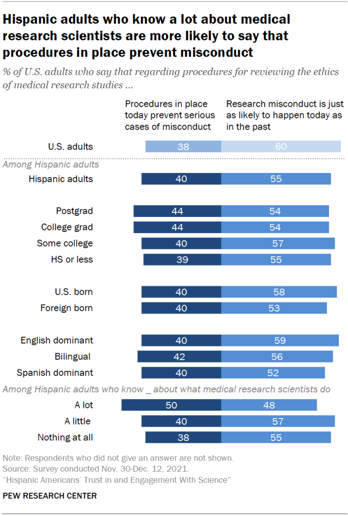 Hispanic adults who know a lot about medical research scientists are more likely to say that procedures in place prevent misconduct