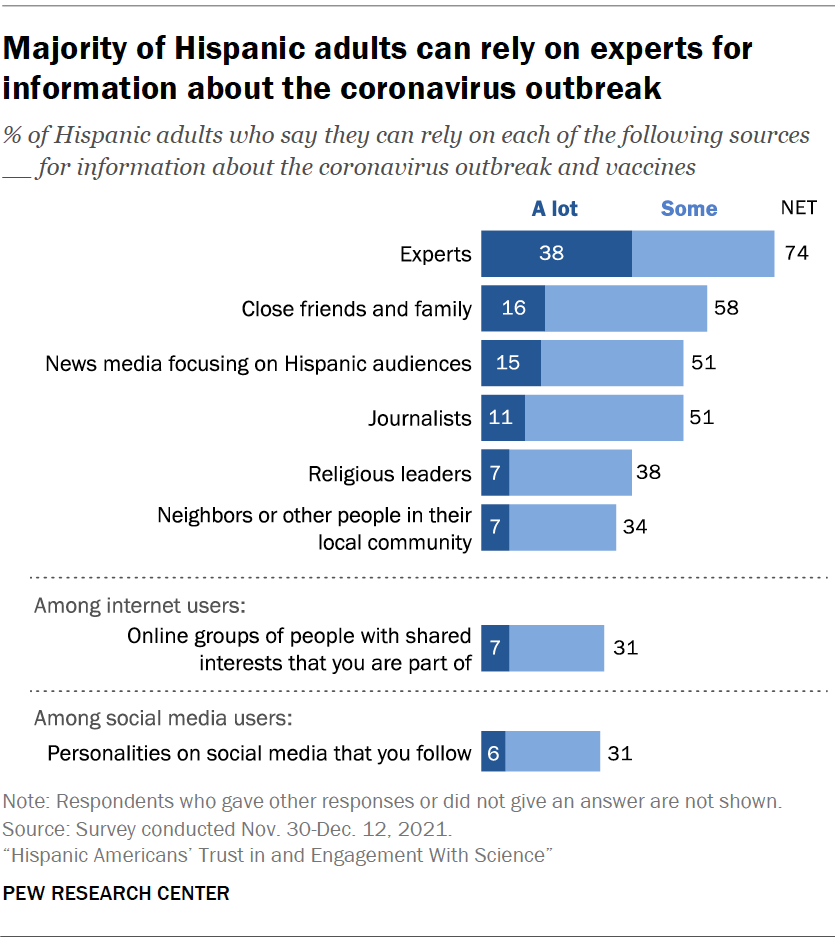 Majority of Hispanic adults can rely on experts for information about the coronavirus outbreak