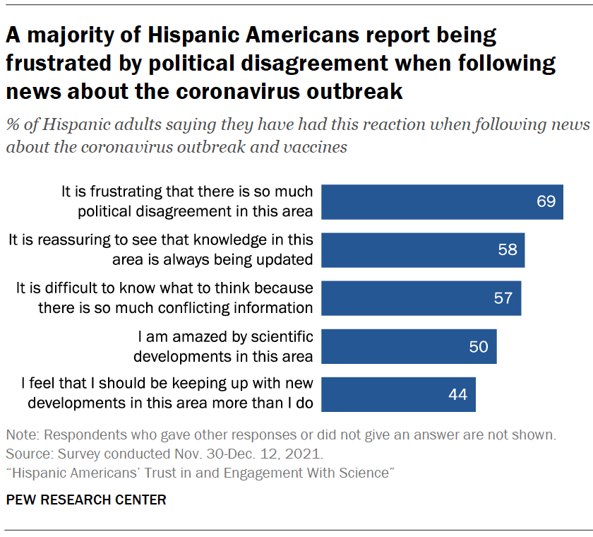 A majority of Hispanic Americans report being frustrated by political disagreement when following news about the coronavirus outbreak