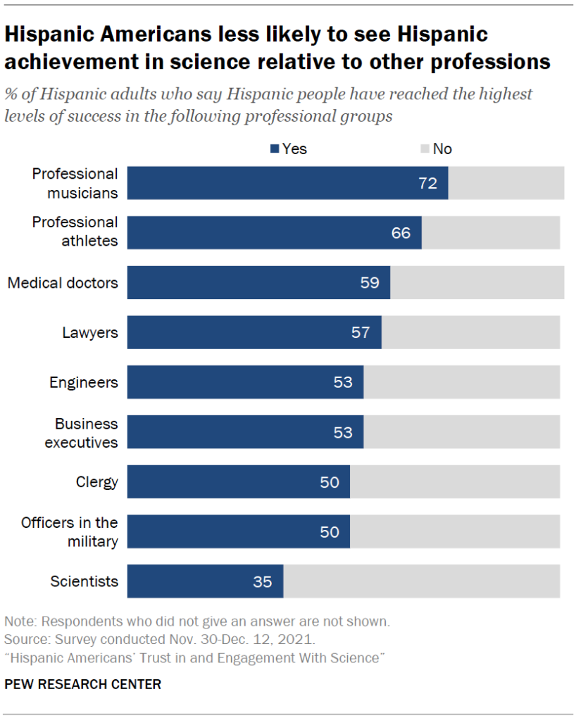 Hispanic Americans less likely to see Hispanic achievement in science relative to other professions