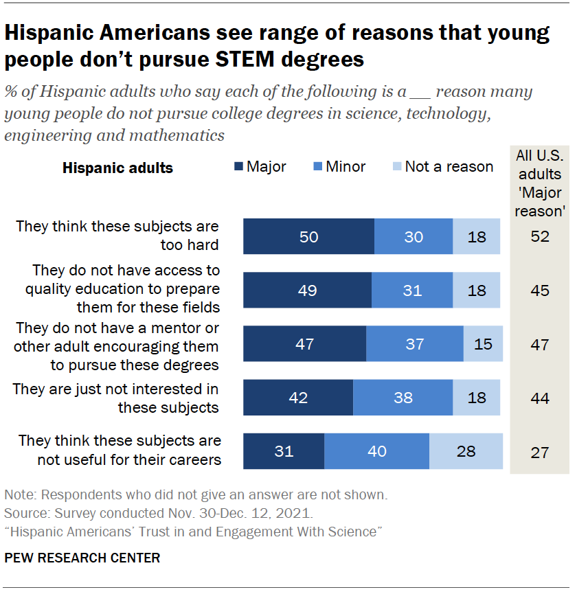 Hispanic Americans see range of reasons that young people don’t pursue STEM degrees