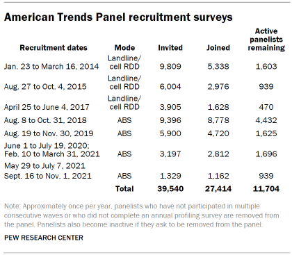 Table showing American Trends Panel recruitment