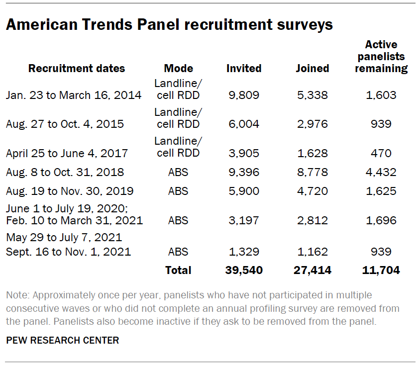 American Trends Panel recruitment