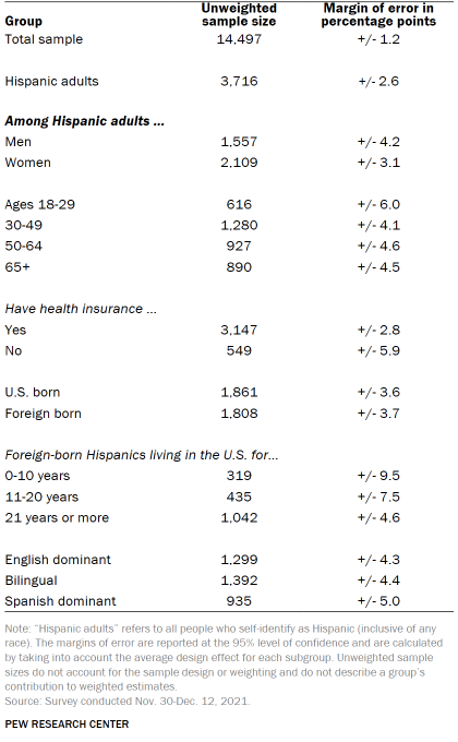 Table showing unweighted sample sizes and margins of error