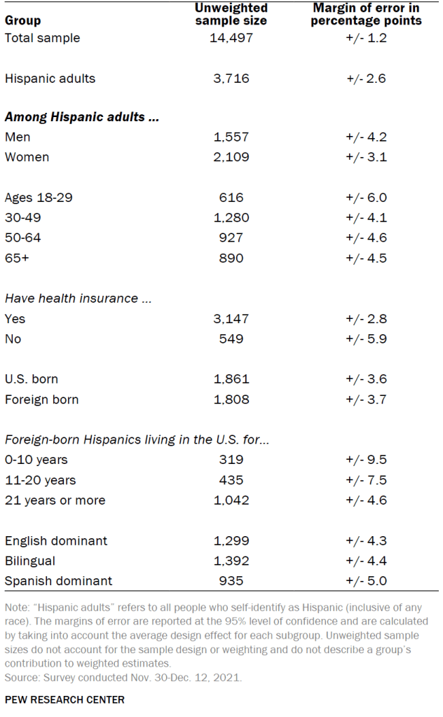 Unweighted sample sizes and margins of error