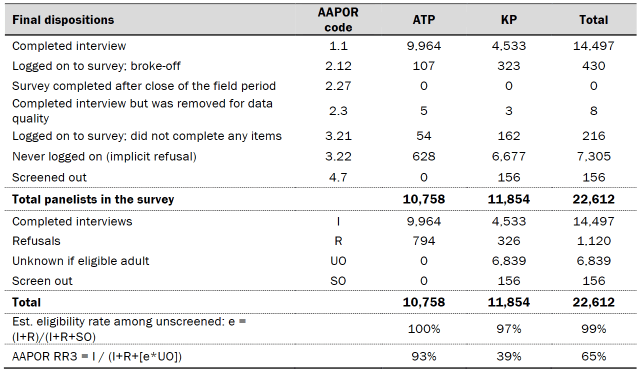 Table showing dispositions