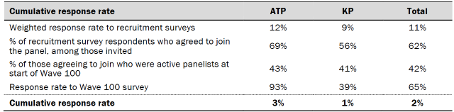 Table showing cumulative response rate