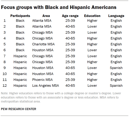 Table showing focus groups with Black and Hispanic Americans