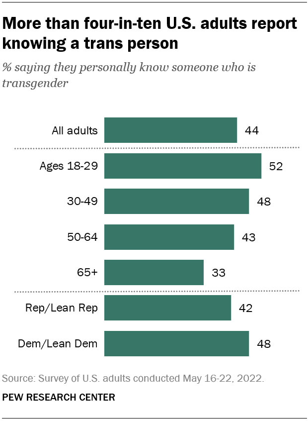 More than four-in-ten U.S. adults report knowing a trans person