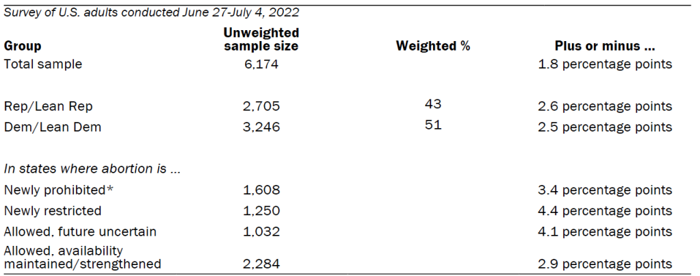 Table shows unweighted sample sizes