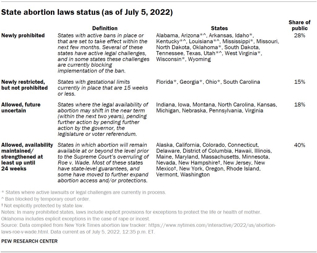Table shows state abortion laws status (as of July 5, 2022)