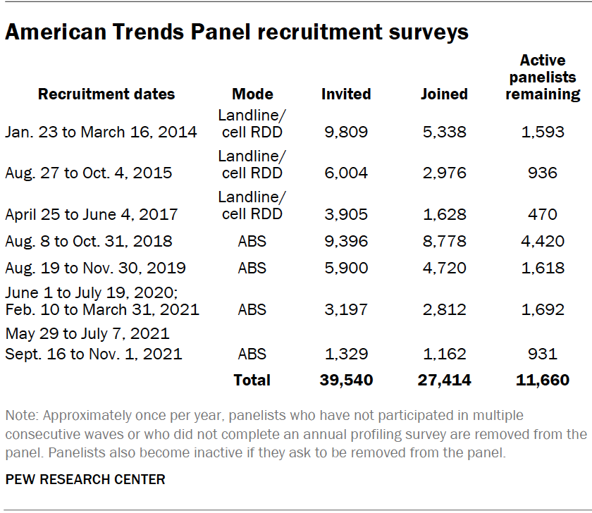 American Trends Panel recruitment surveys