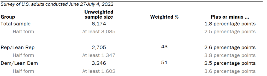 Unweighted sample sizes