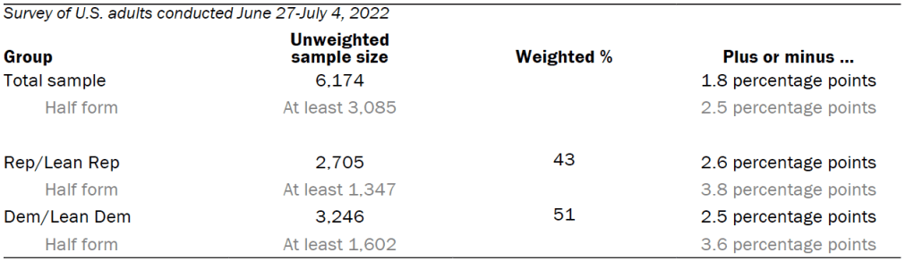 Unweighted sample sizes, error attributable to sampling