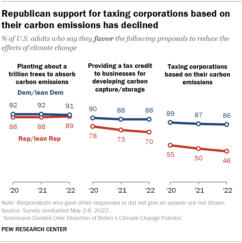 Republican support for taxing corporations based on their carbon emissions has declined