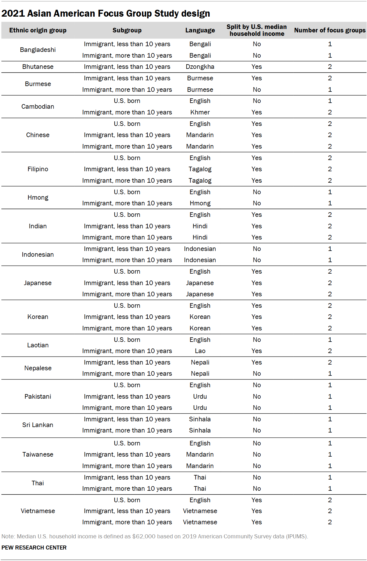 Methodology | Pew Research Center