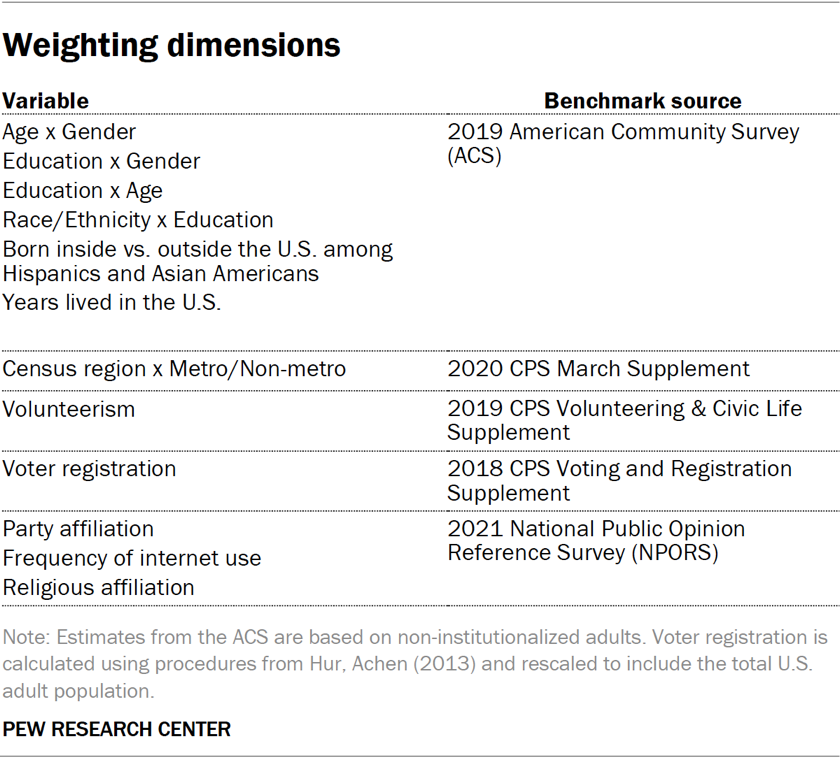 Weighting dimensions