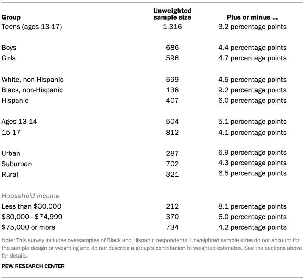 The unweighted sample sizes and the error attributable to sampling