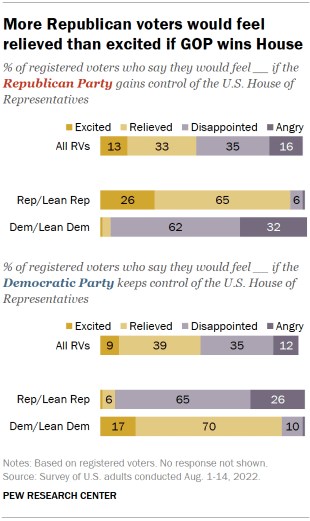 More Republican voters would feel relieved than excited if GOP wins House