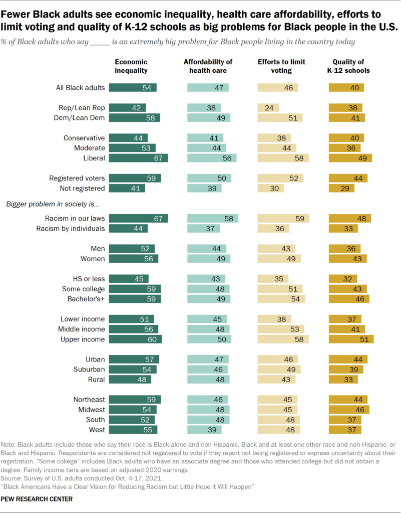 Fewer Black adults see economic inequality, health care affordability, efforts to limit voting and quality of K-12 schools as big problems for Black people in the U.S.