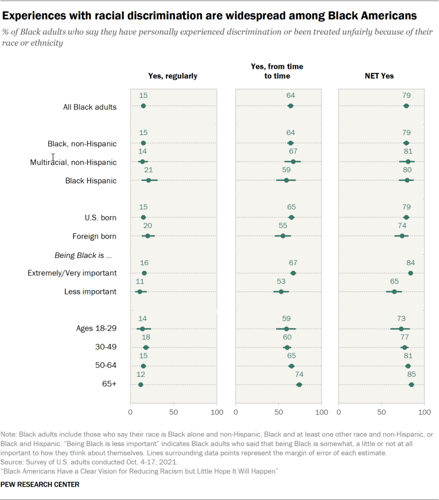 Experiences with racial discrimination are widespread among Black Americans