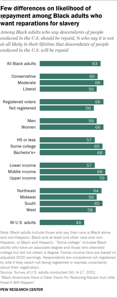 Few differences on likelihood of repayment among Black adults who want reparations for slavery