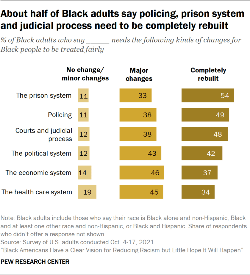 About half of Black adults say policing, prison system and judicial process need to be completely rebuilt