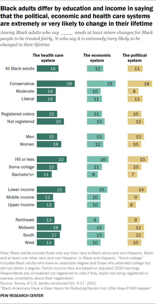 Black adults differ by education and income in saying that the political, economic and health care systems are extremely or very likely to change in their lifetime