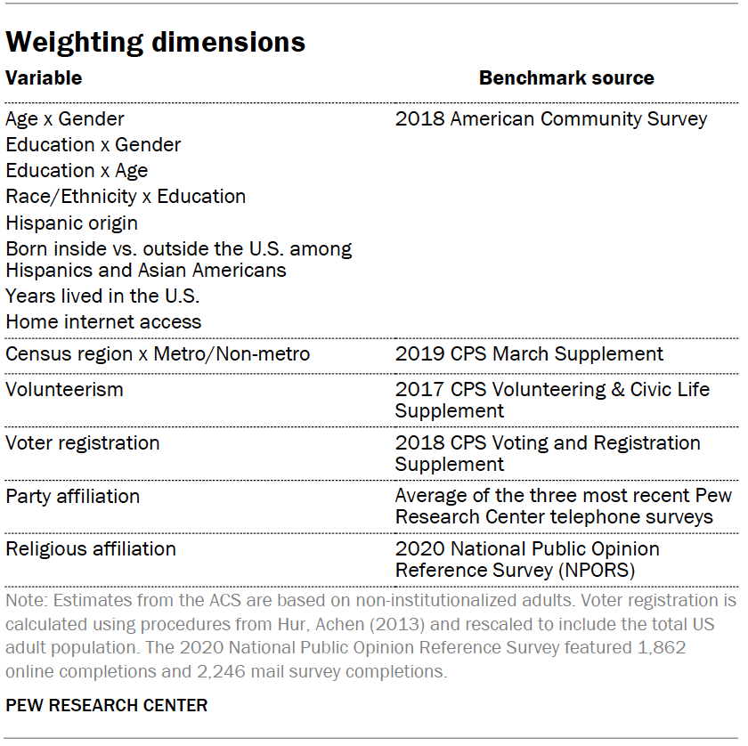 Weighting dimensions