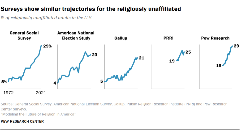 Chart shows surveys show similar trajectories for the religiously unaffiliated