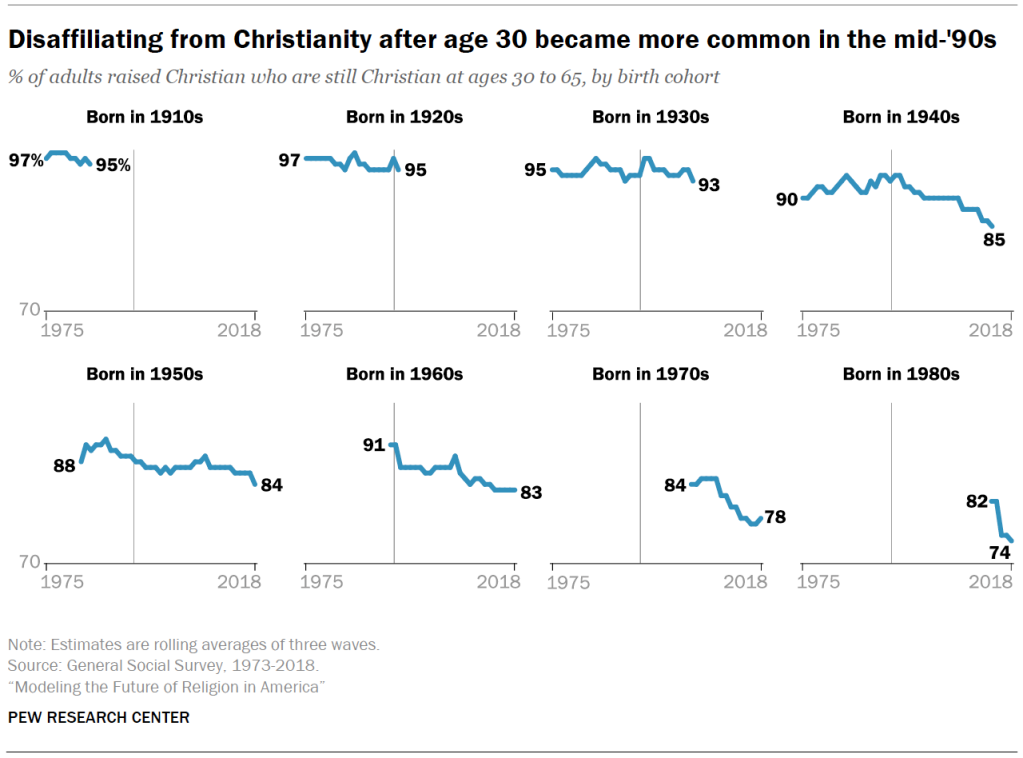 Disaffiliating from Christianity after age 30 became more common in the mid-’90s