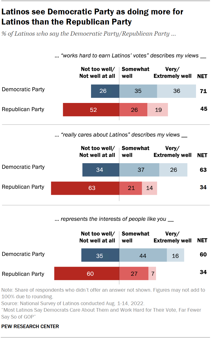 Most Latinos Say Democrats Care About Them and Work Hard for Their Vote ...