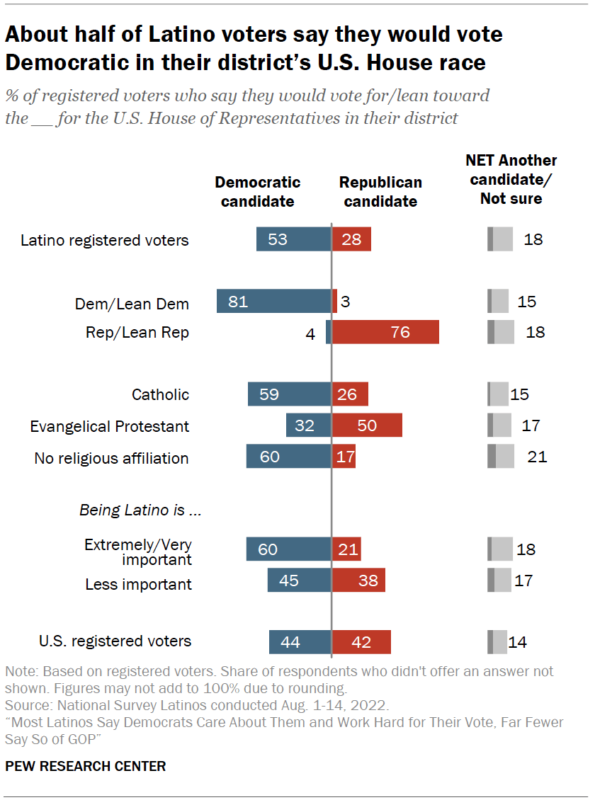 Most Latinos Say Democrats Care About Them and Work Hard for Their Vote ...