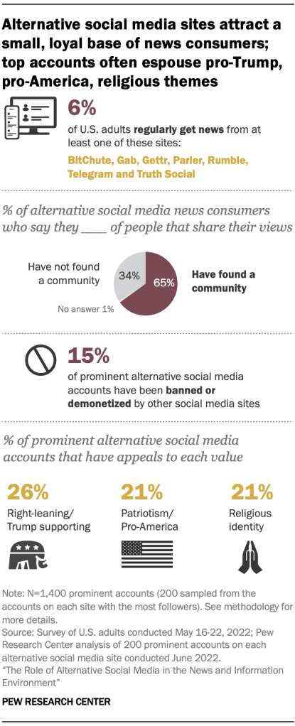Chart showing alternative social media sites attract a small, loyal base of news consumers; top accounts often espouse pro-Trump, pro-America, religious themes