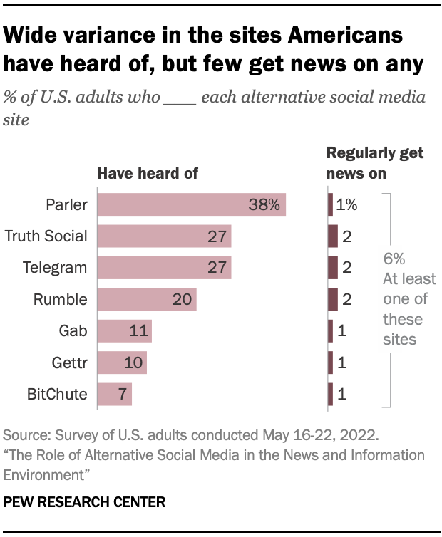 Bar charts showing wide variance in the sites Americans have heard of, but few get news on any