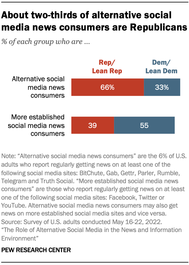Bar charts showing about two-thirds of alternative social media news consumers are Republicans