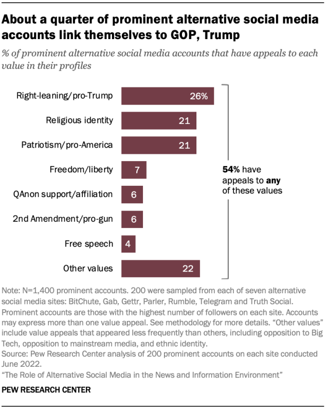 Bar chart showing about a quarter of prominent alternative social media accounts link themselves to GOP, Trump