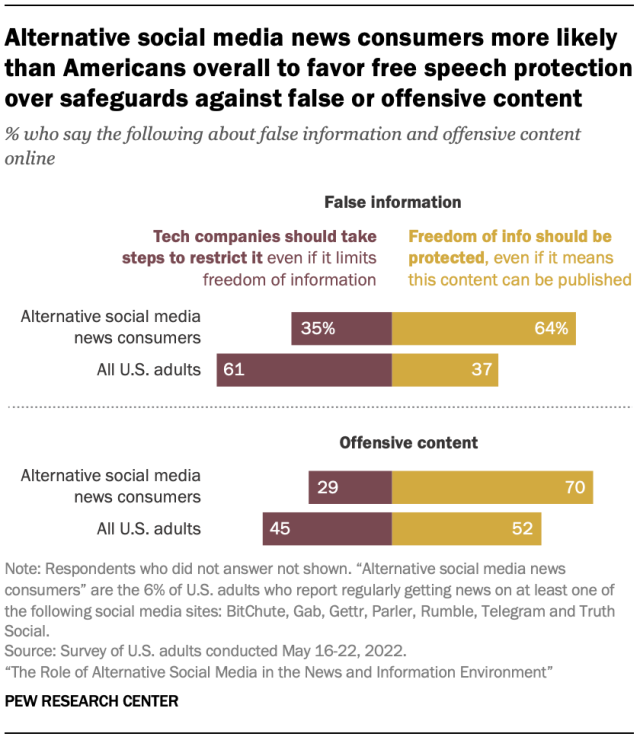 Bar chart showing alternative social media news consumers more likely than Americans overall to favor free speech protection over safeguards against false or offensive content